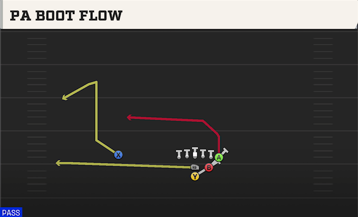 PA BOOT FLOW play diagram College Football 27