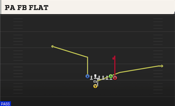 PA FB FLAT play diagram College Football 27