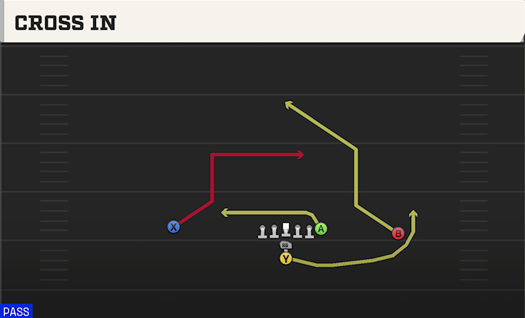 CROSS IN play diagram College Football 27