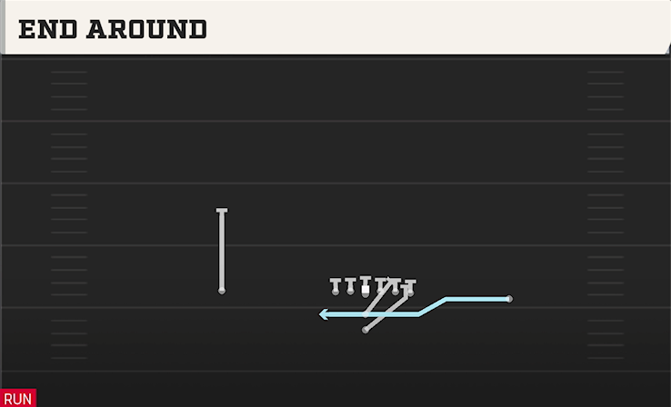 END AROUND play diagram College Football 27
