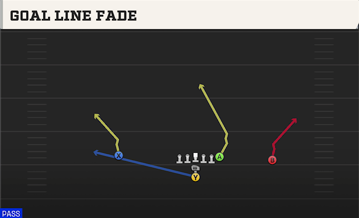 GOAL LINE FADE play diagram College Football 27