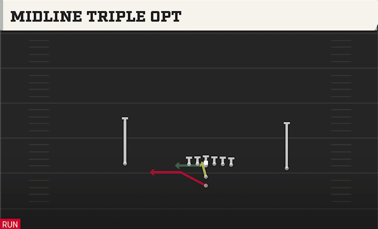 MIDLINE TRIPLE OPT play diagram College Football 27