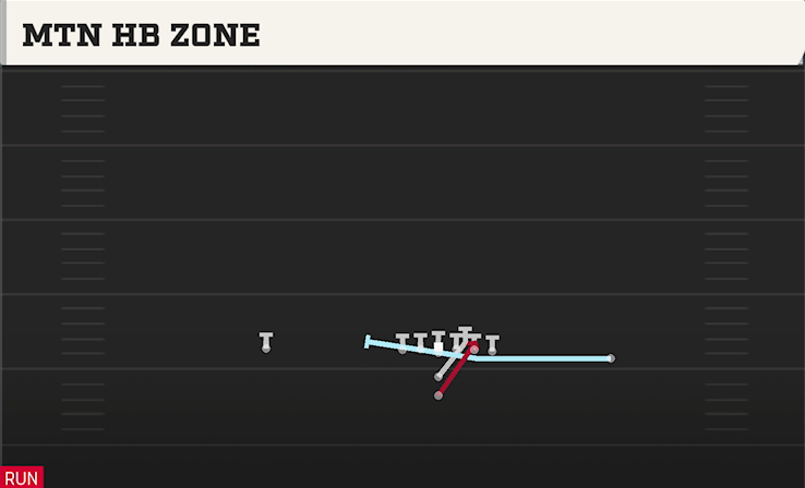 MTN HB ZONE play diagram College Football 27