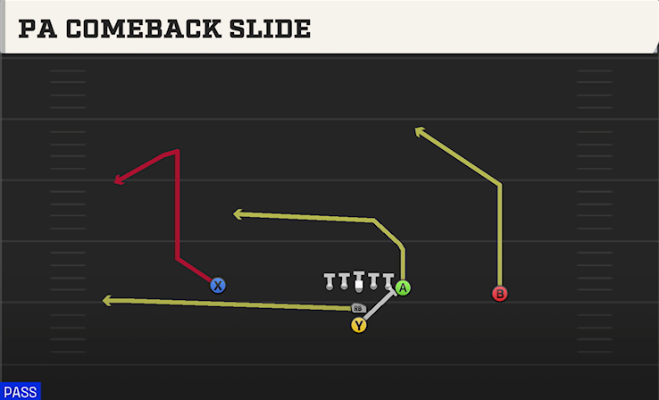 PA COMEBACK SLIDE play diagram College Football 27