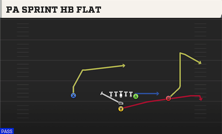 PA SPRINT HB FLAT play diagram College Football 27