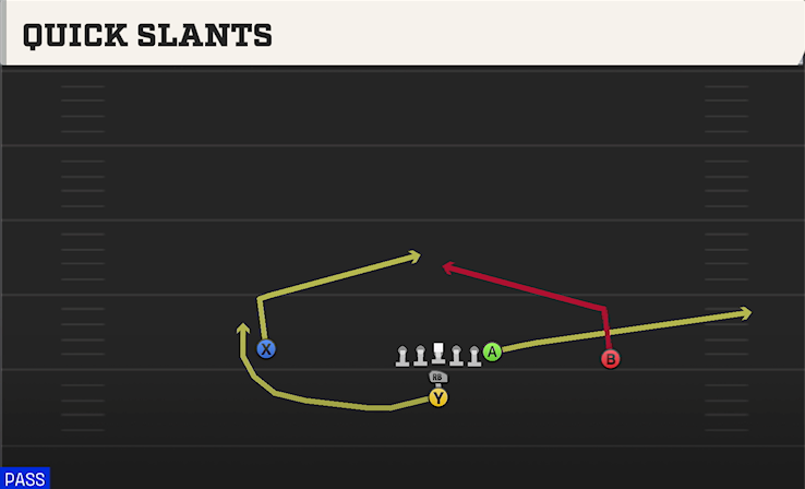 QUICK SLANTS play diagram College Football 27