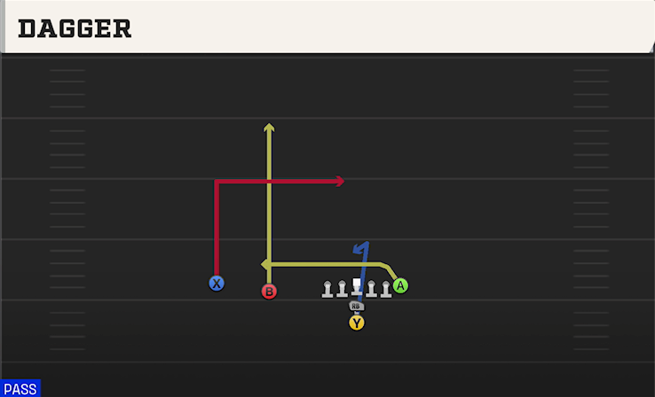 DAGGER play diagram College Football 27