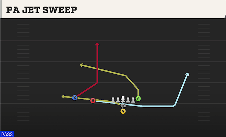 PA JET SWEEP play diagram College Football 27