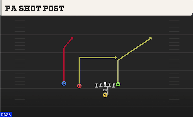 PA SHOT POST play diagram College Football 27