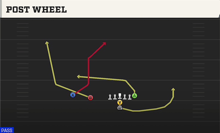 POST WHEEL play diagram College Football 27