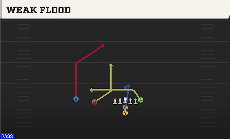 WEAK FLOOD play diagram College Football 27