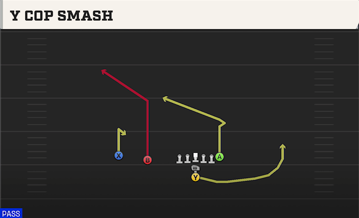 Y COP SMASH play diagram College Football 27