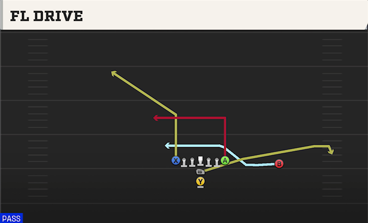 FL DRIVE play diagram College Football 27