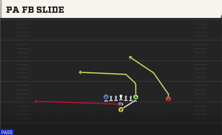 PA FB SLIDE play diagram College Football 27