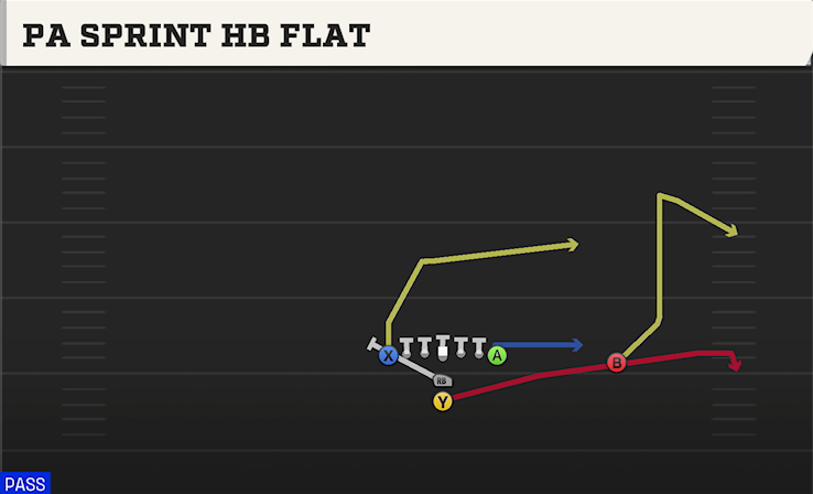PA SPRINT HB FLAT play diagram College Football 27
