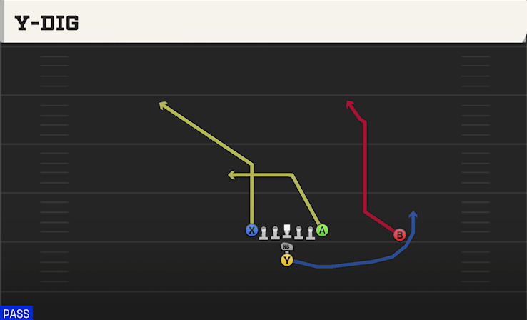 Y-DIG play diagram College Football 27