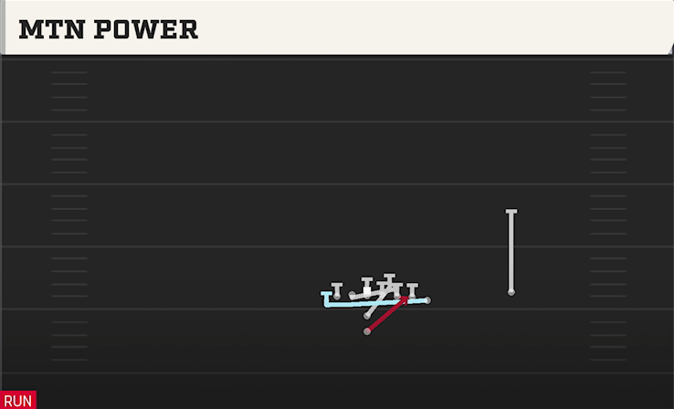 MTN POWER play diagram College Football 27