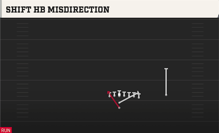 SHIFT HB MISDIRECTION play diagram College Football 27