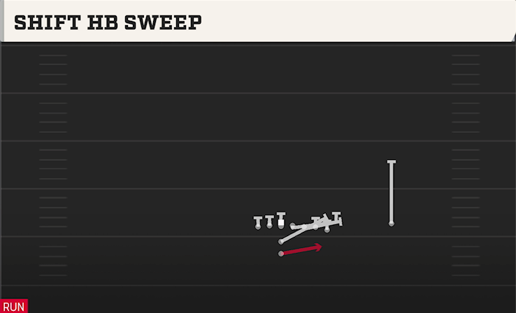 SHIFT HB SWEEP play diagram College Football 27