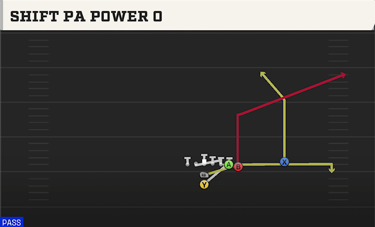 SHIFT PA POWER O play diagram College Football 27