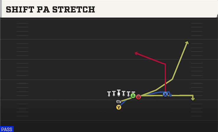 SHIFT PA STRETCH play diagram College Football 27