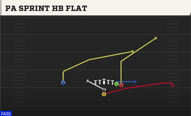 PA SPRINT HB FLAT play diagram College Football 27
