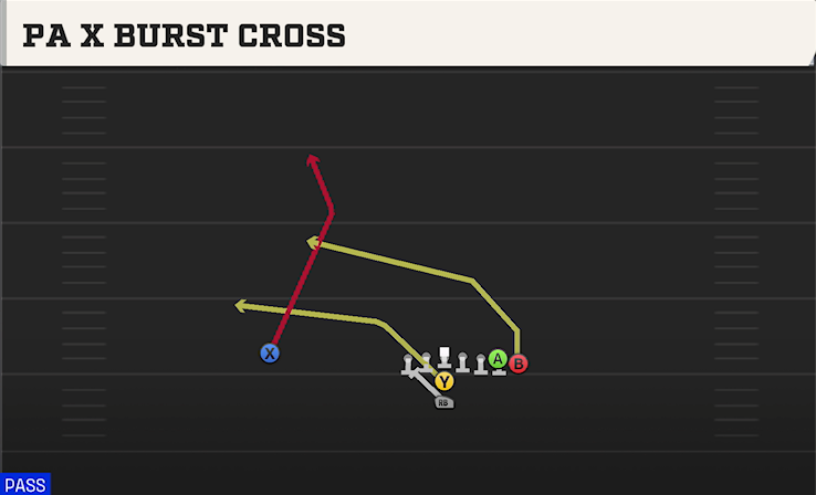 PA X BURST CROSS play diagram College Football 27