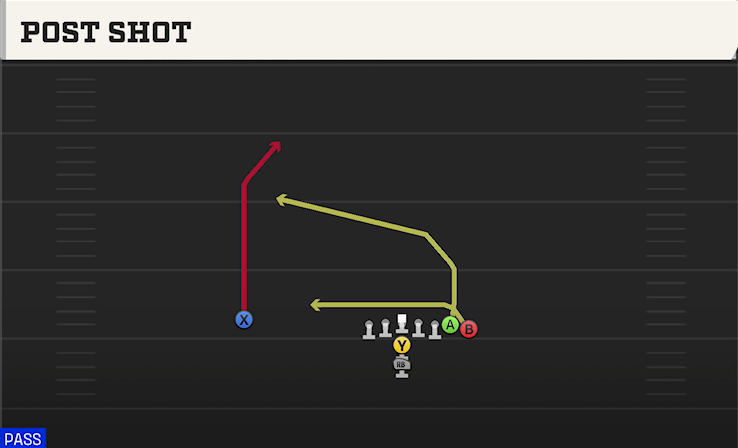 POST SHOT play diagram College Football 27