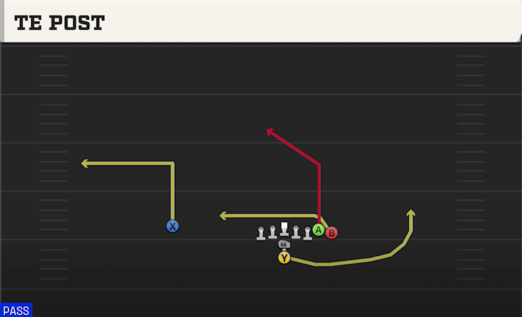TE POST play diagram College Football 27