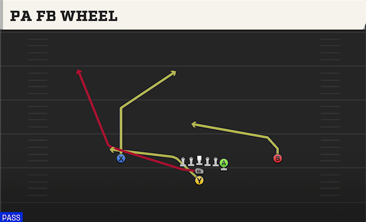 PA FB WHEEL play diagram College Football 27