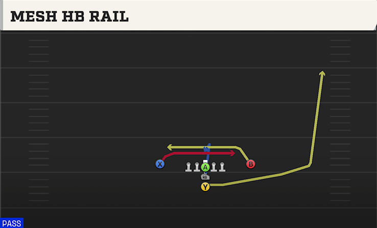 MESH HB RAIL play diagram College Football 27
