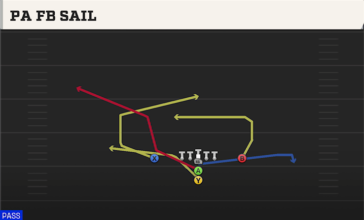 PA FB SAIL play diagram College Football 27