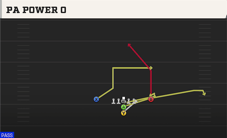 PA POWER O play diagram College Football 27