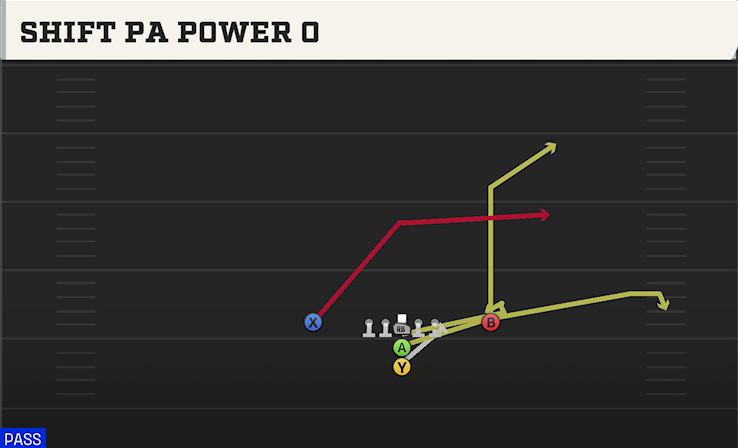 SHIFT PA POWER O play diagram College Football 27