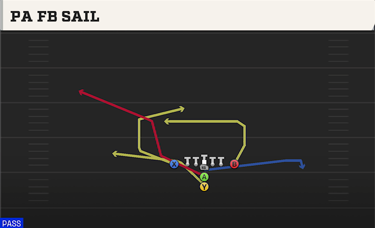 PA FB SAIL play diagram College Football 27