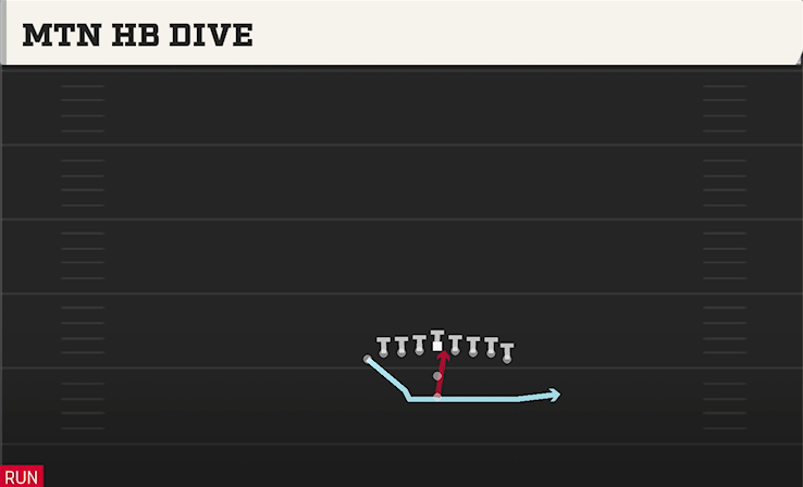 MTN HB DIVE play diagram College Football 27