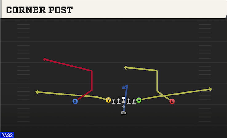 CORNER POST play diagram College Football 27
