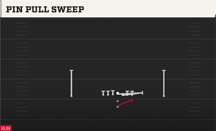 PIN PULL SWEEP play diagram College Football 27