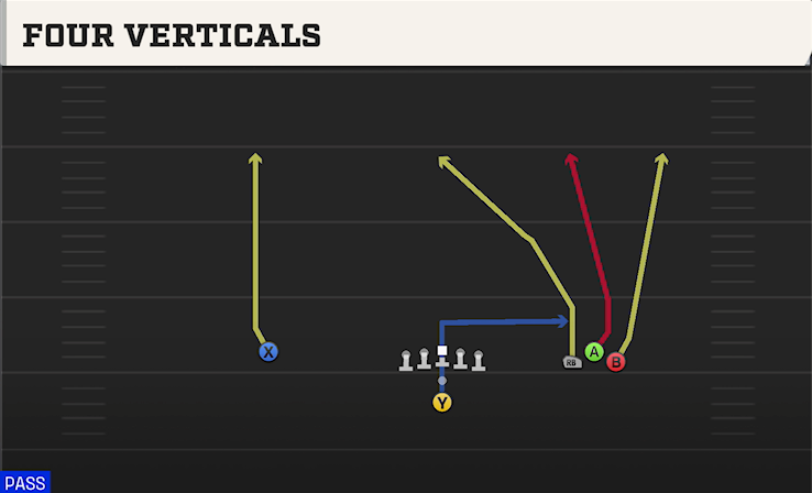 FOUR VERTICALS play diagram College Football 27
