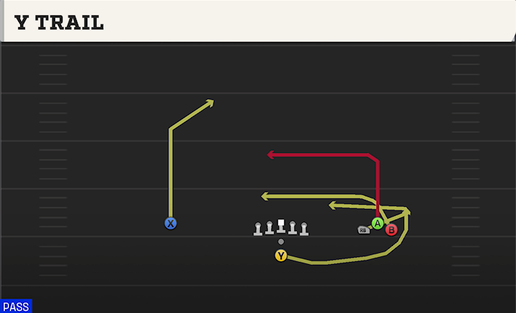 Y TRAIL play diagram College Football 27