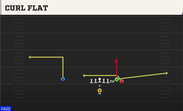 CURL FLAT play diagram College Football 27