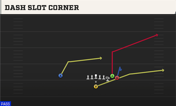 DASH SLOT CORNER play diagram College Football 27