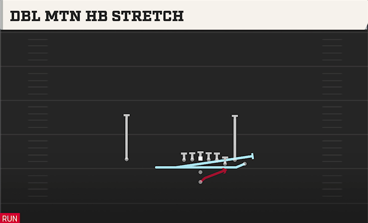 DBL MTN HB STRETCH play diagram College Football 27