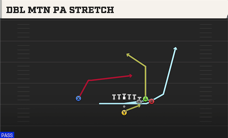 DBL MTN PA STRETCH play diagram College Football 27