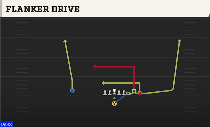 FLANKER DRIVE play diagram College Football 27