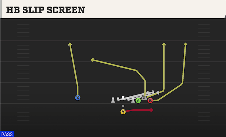 HB SLIP SCREEN play diagram College Football 27