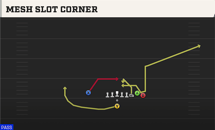 MESH SLOT CORNER play diagram College Football 27