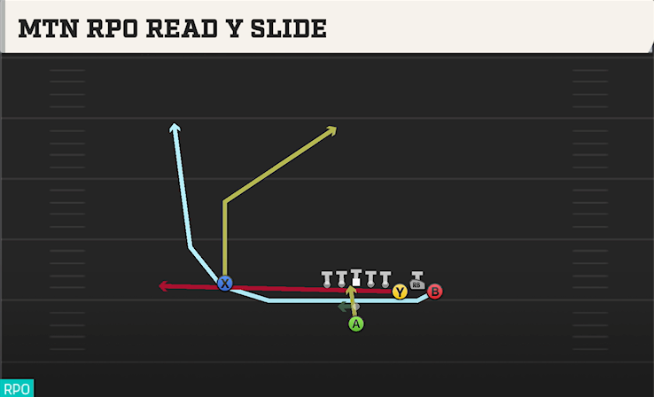 MTN RPO READ Y SLIDE play diagram College Football 27