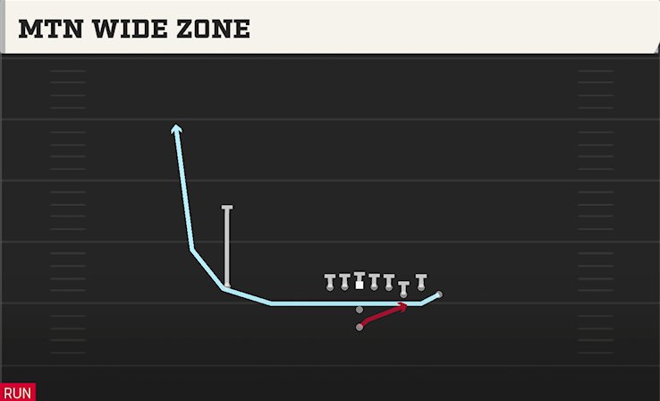 MTN WIDE ZONE play diagram College Football 27
