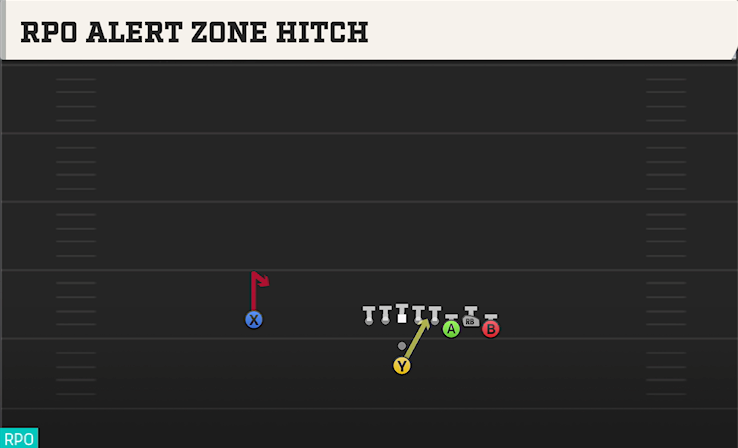 RPO ALERT ZONE HITCH play diagram College Football 27